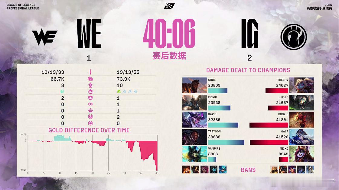 IG战胜WE这个数据太片面了，需要统计：TheShy的坚定风采让对方撞了多少次脑