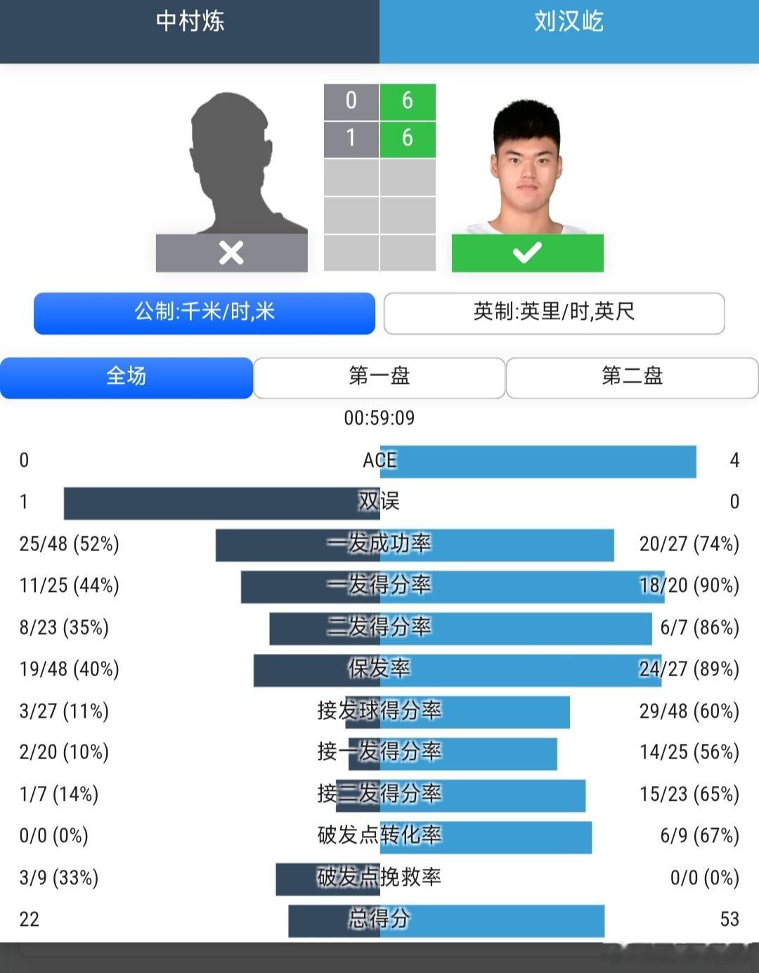 CH100上海站🇨🇳资格赛第1轮刘汉屹🇨🇳6-0/6-1战胜中村炼🇯?