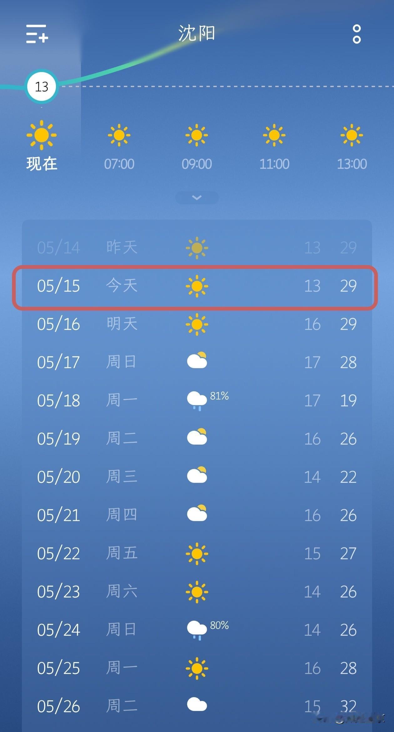 沈阳今日天气播报：全面升温！终于可以穿半袖啦！大家早上好！今天是5月15日