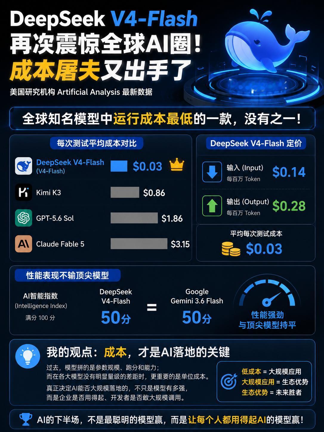 DeepSeekV4-Flash再次震惊全球AI圈！成本屠夫又出手了刚刚，