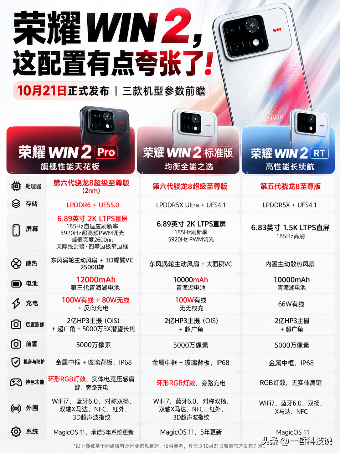 荣耀WIN2，这配置有点夸张了！就在今天，荣耀官宣WIN2系列10月21日发布，据爆料这次将推出三款