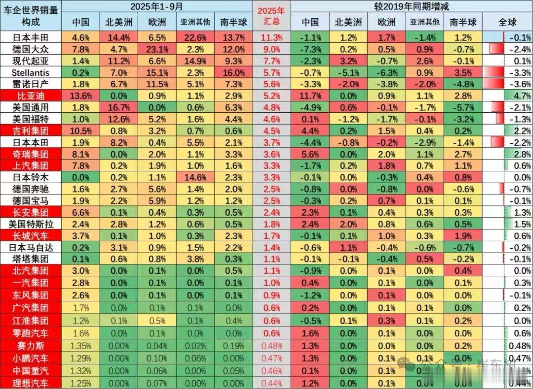 最近看了一眼2025年累计全世界的汽车销量，和网上的刻板印象有点不一样。总有人说