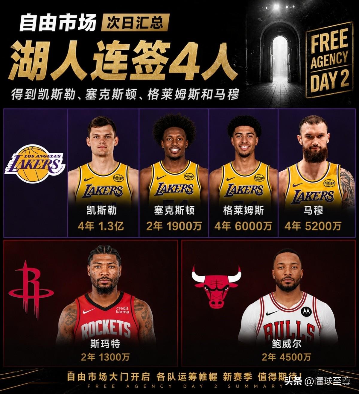排队给湖人道歉，湖人连签4人瞬间成为夺冠大热门！在这两天的NBA转会市场上，