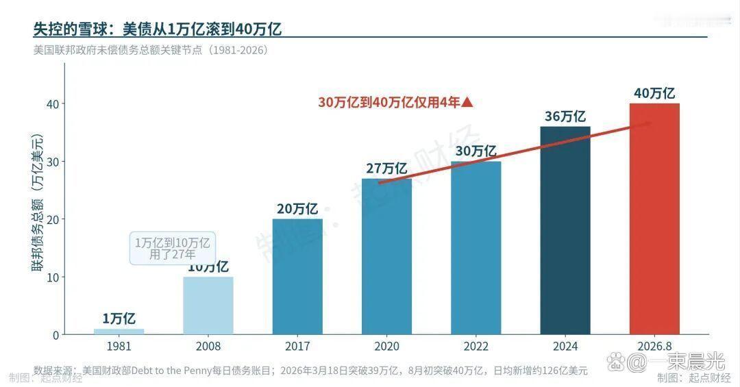 单月减持260亿！中日英集体抛售美债，美国找谁接盘？当地时间8月17日，