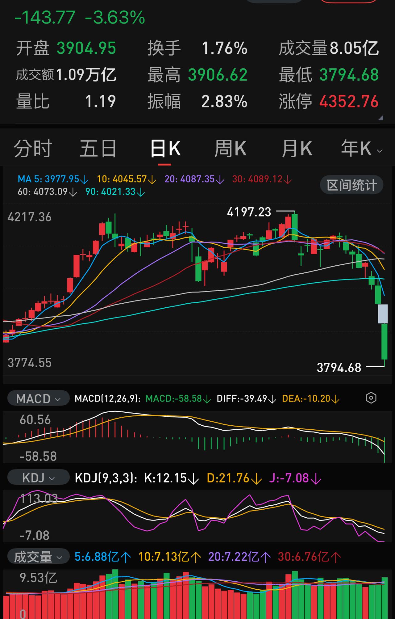 今天的大跌如果没有躲过，那么明后两天就尽量不要再看盘了，否则很容易在极度恐慌中出