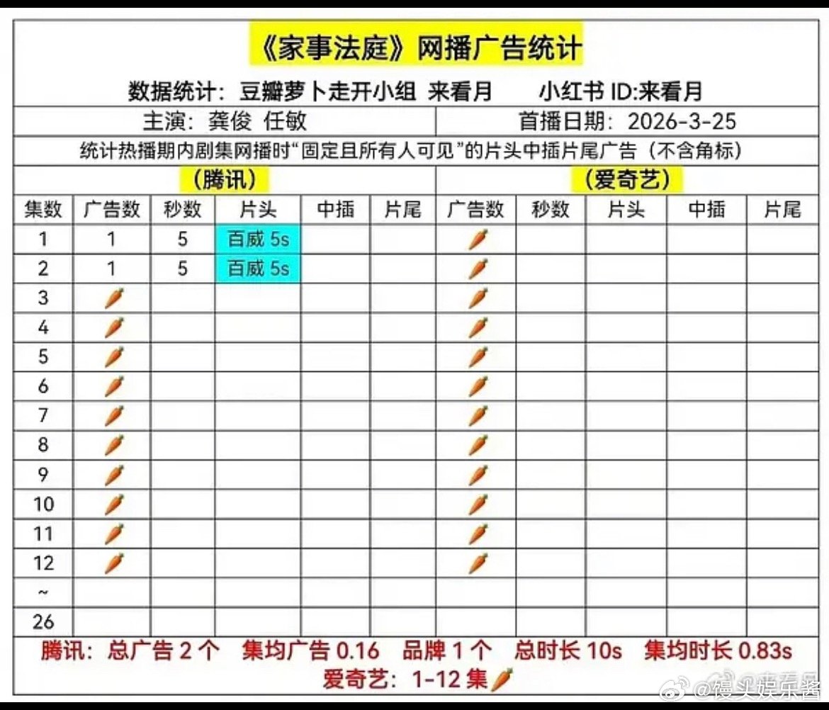 网友说龚俊《家事法庭》2026年流量史上网播最惨招商诞生了