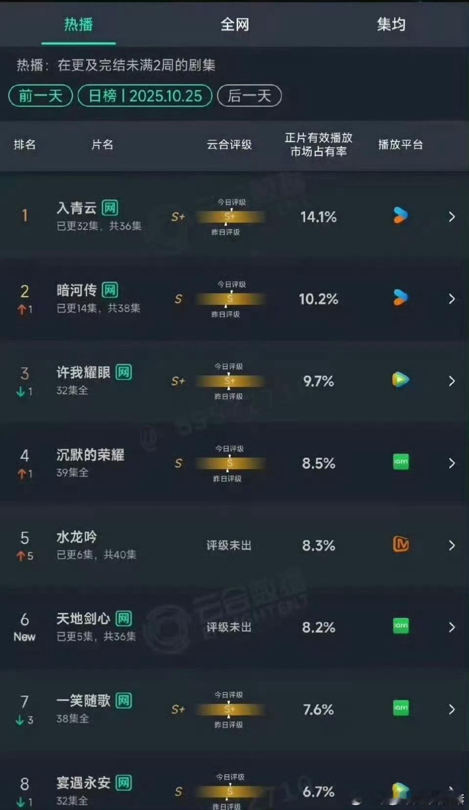 天地剑心真的没啥人看没有讨论度，不仅微博没人讨论剧情，其他平台也就粉丝装路人..