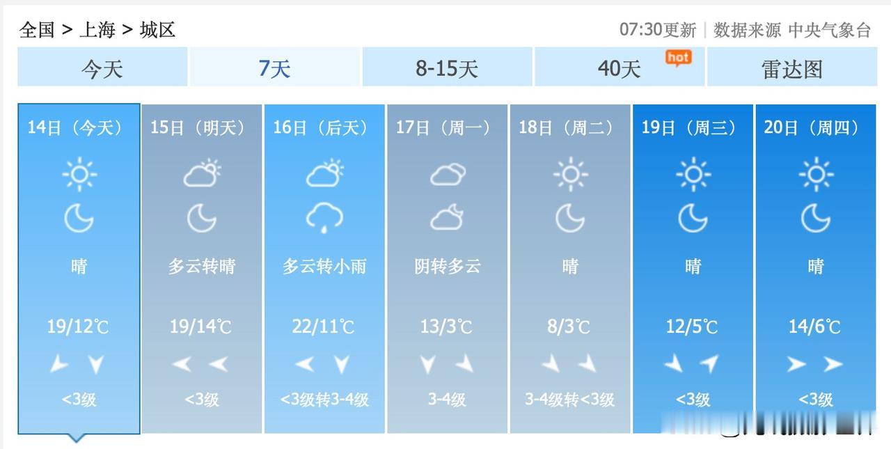 暖融融的上海市，即将迎来寒潮和大降温！11月17日到19日，上海市将会断崖式大降