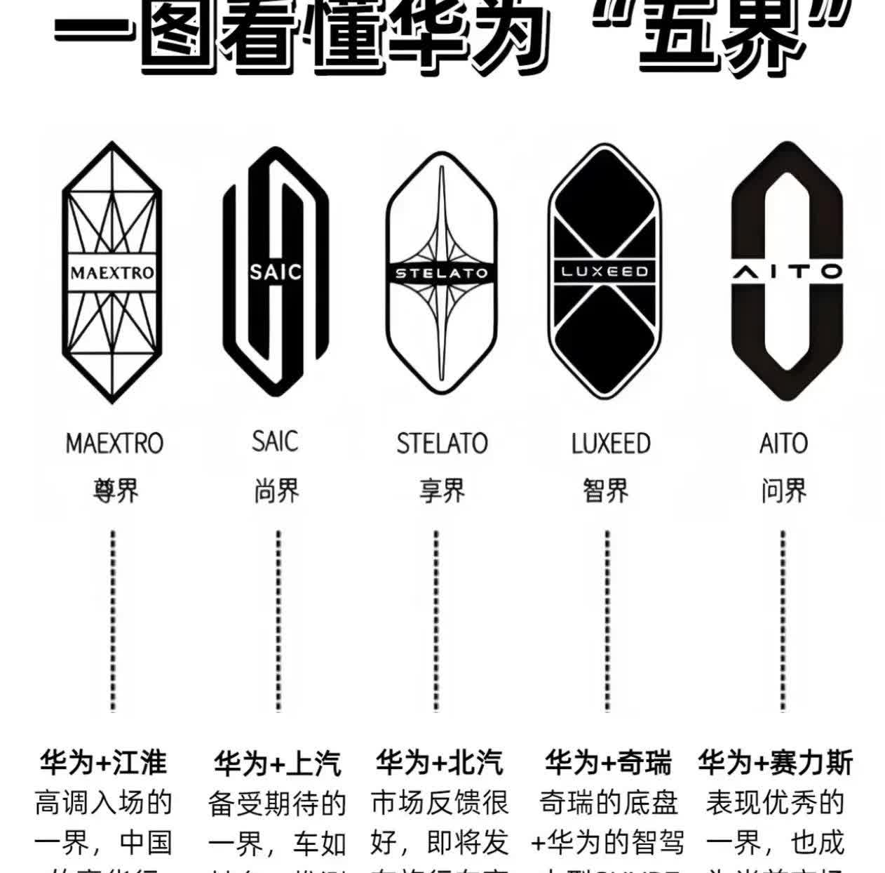 杂交的车还是杂牌车华为+江淮＝尊界华为+上汽＝尚界华为+北汽＝享