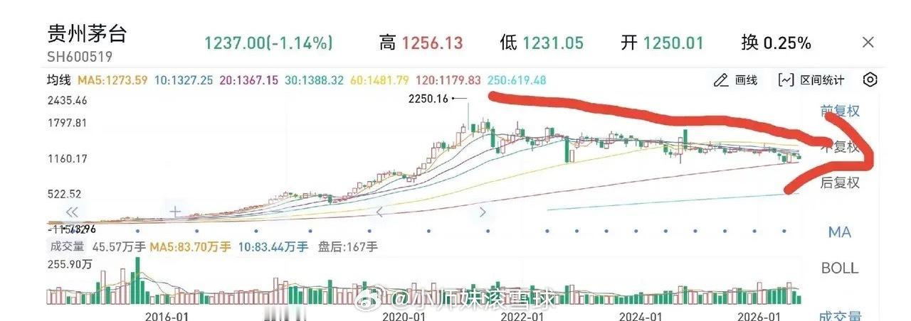 今天翻了贵州茅台的K线，一眼惊心。没有急跌崩盘，是一条平缓的腰斩线，整整5年，慢