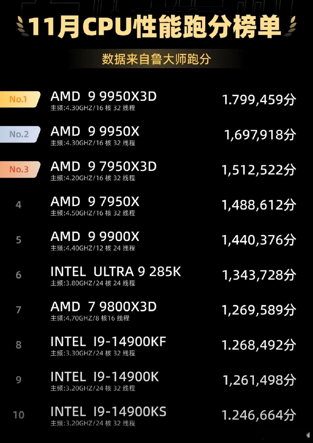 最新电脑CPU性能排行榜来了！国产CPU何时能登上？