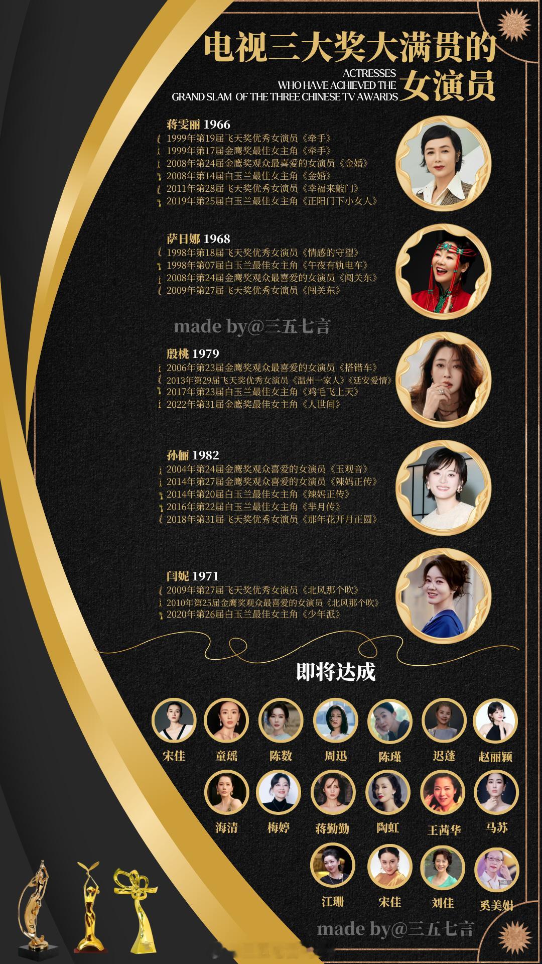 【内地电视三大奖大满贯女演员】1️⃣蒋雯丽：飞天奖*2、金鹰奖*2、白玉兰奖*2