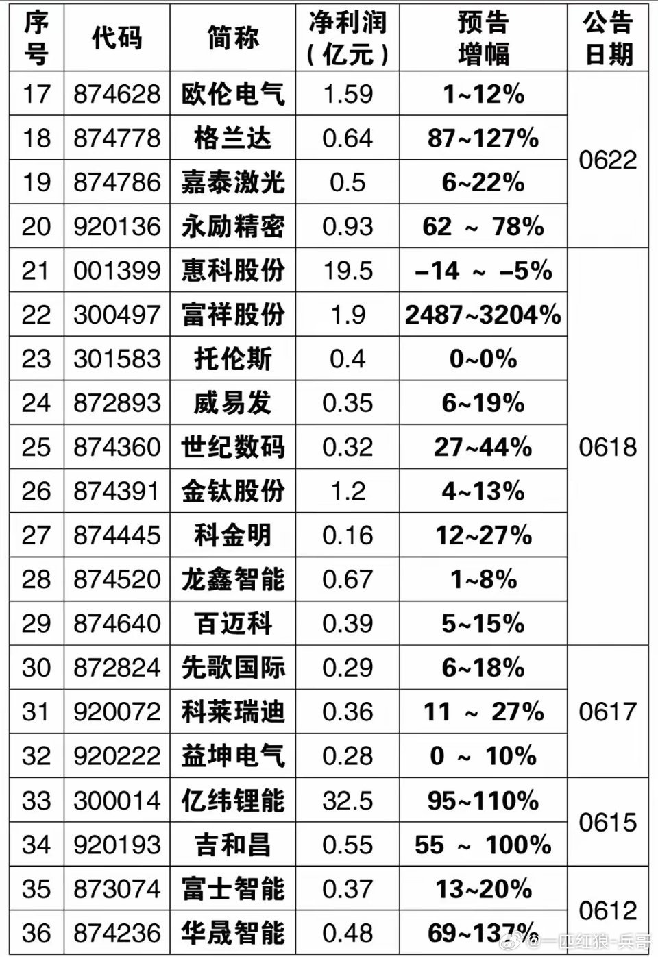 6.27周六26年中报业绩+预告汇总！最早一批公司。中报业绩预告：77家公