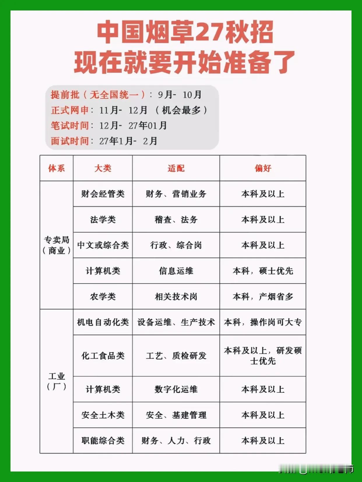 同学们，中国烟草这波27届秋招，窗口说短不短、说长真不长，现在不布局后面肯定被动