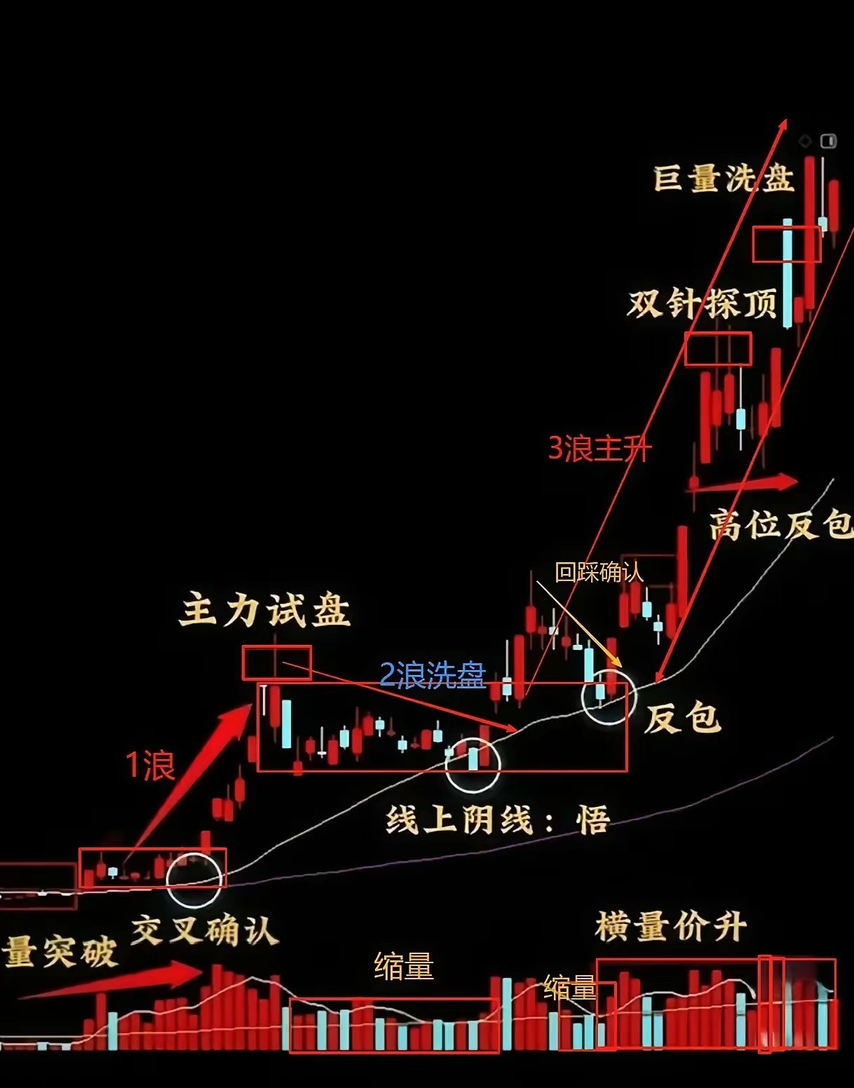 陈小群直言：大牛股的核心密码，藏在震荡期的吸筹里！很多人炒股，一看到股价突破关键
