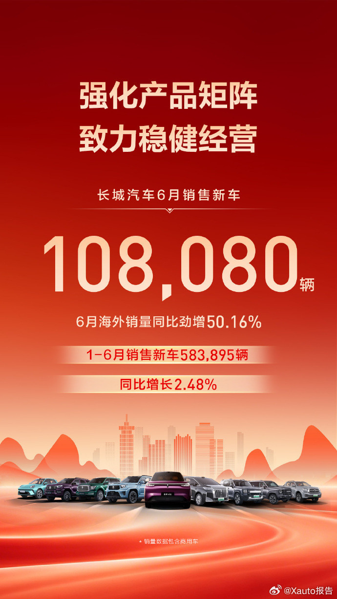 长城汽车6月销售新车10.81万辆长城汽车6月销售新车10.81万辆，海外销量同