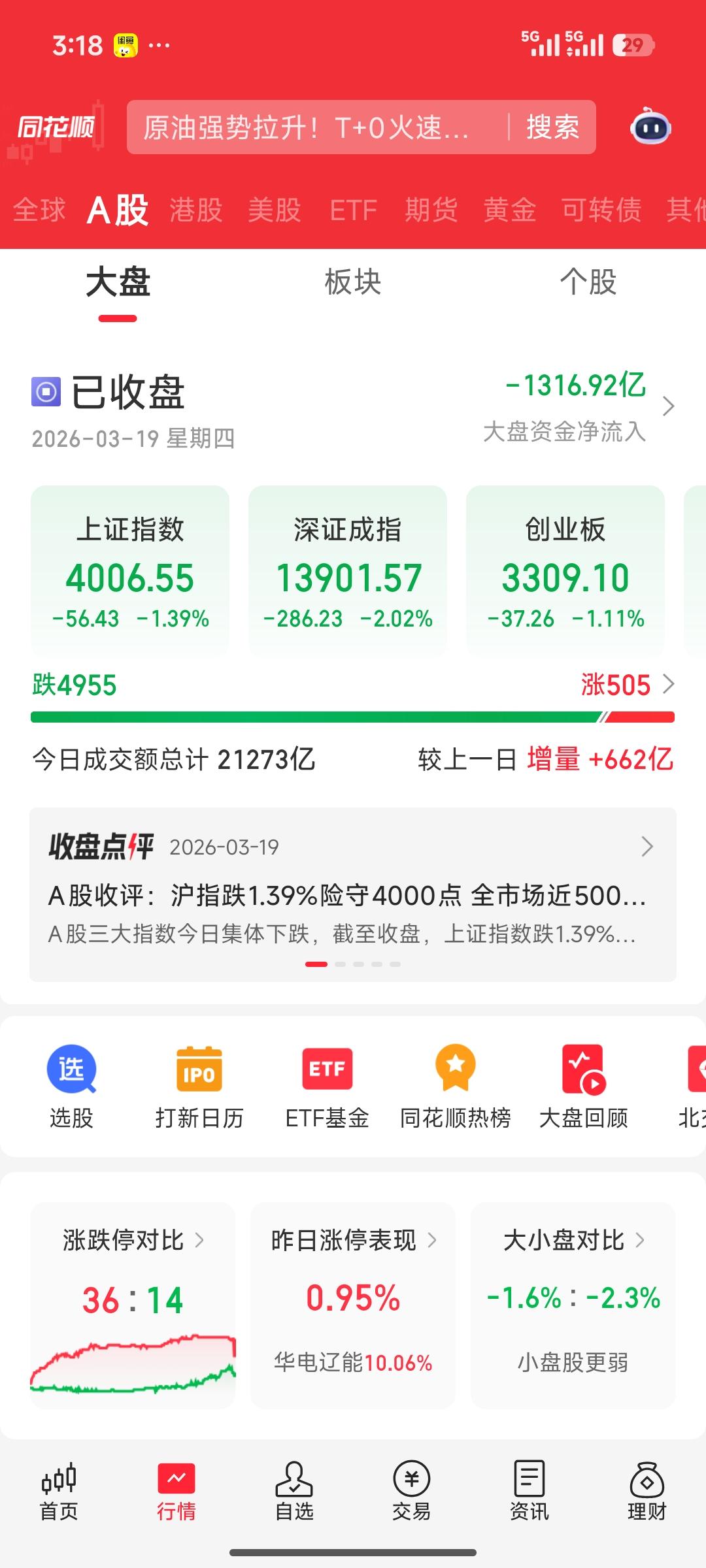 沪指险守4000点：是中级调整，还是熊市来临？2026年3月19日，A股三