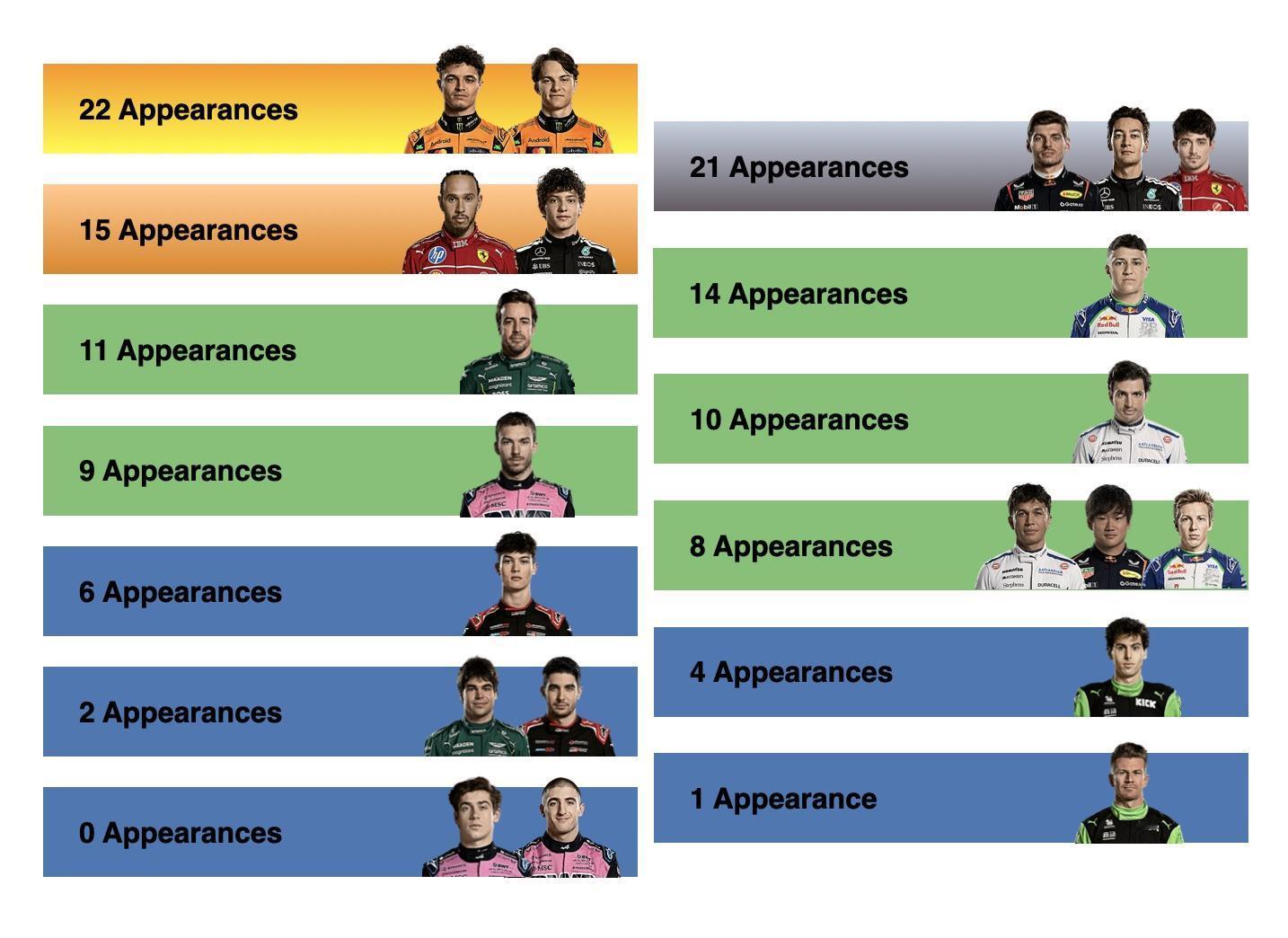 本赛季F1车手的Q3次数统计