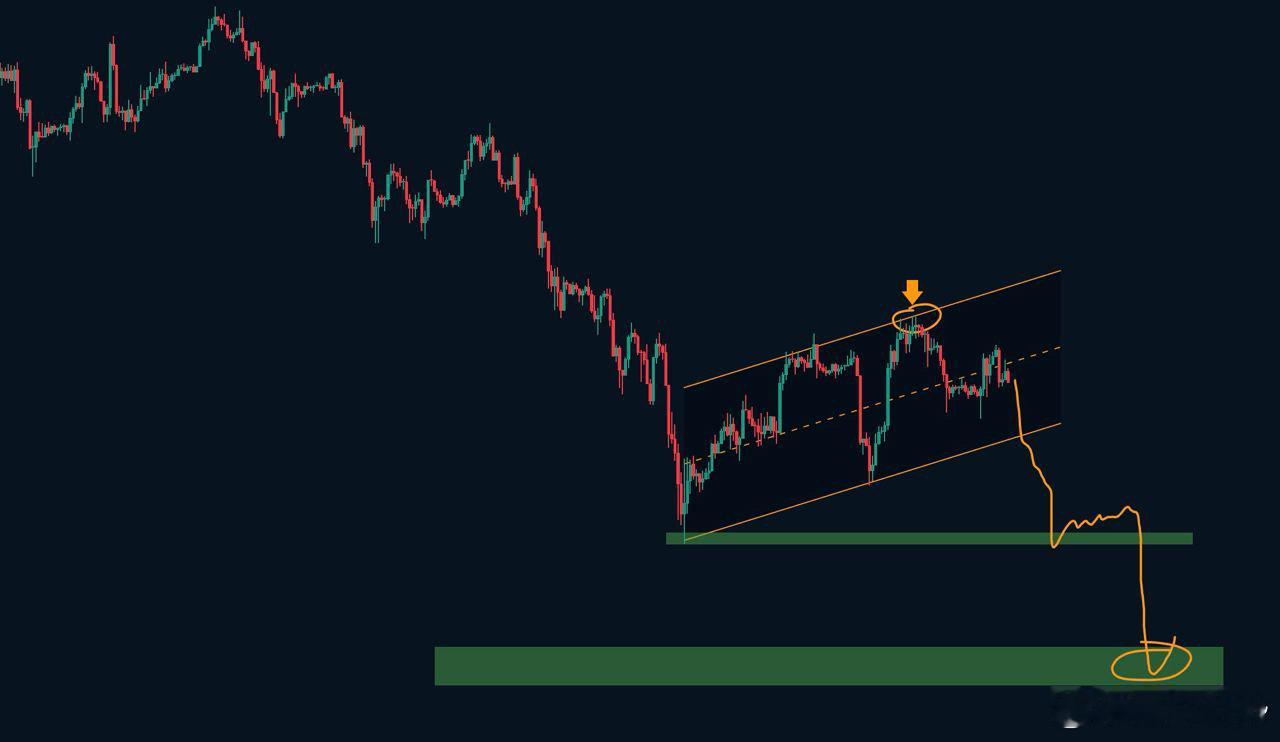 比特币维持箜的主要观点不变。目前的调整大概率结束，新的下跌已经开始，短期目标看8