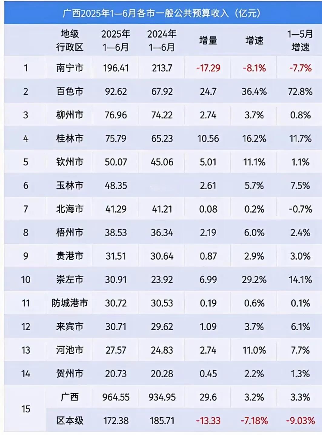 2025年上半年，广东、广西一般公共预算收入对比。粤北山区清远在广东排第十，如放
