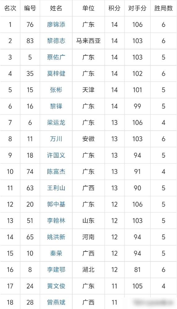 刚结束的2026宁明花山杯象棋赛，够刺激也够现实。前四名杀到最后全是14分