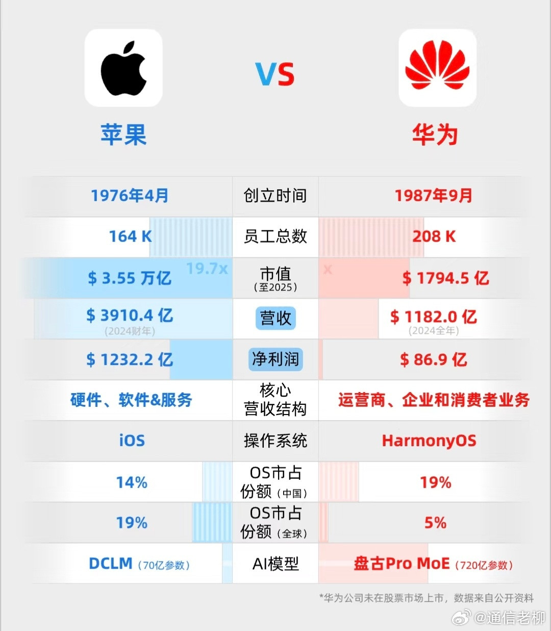 华为与苹果的实力对比！将来有没有可能赶上它？互联网公司​​​