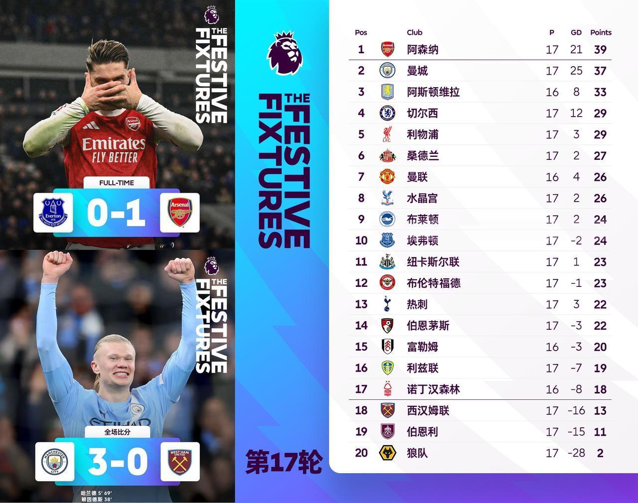 阿森纳和国安一样！半程冠军拿到手软的两支球队却都没有最后的冠军命。老英超迷都知