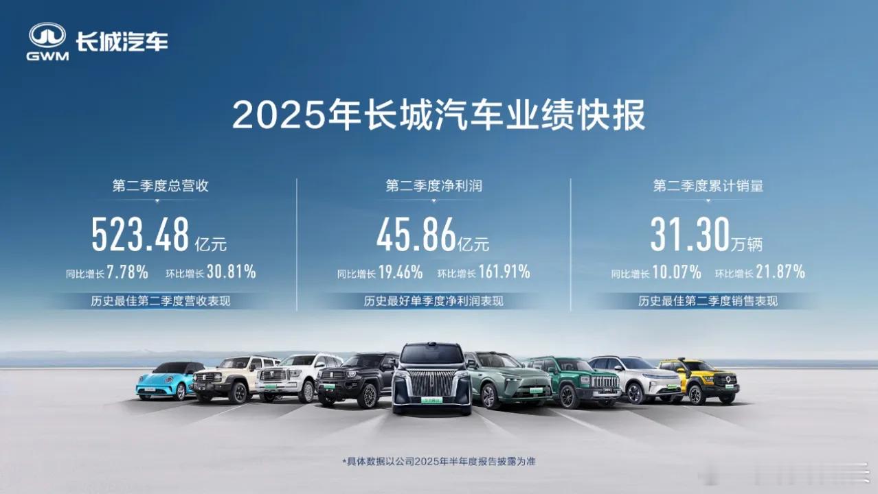 -长城汽车第二季度营收523.48亿元，同比增长7.8%，环比增长30.8%-第
