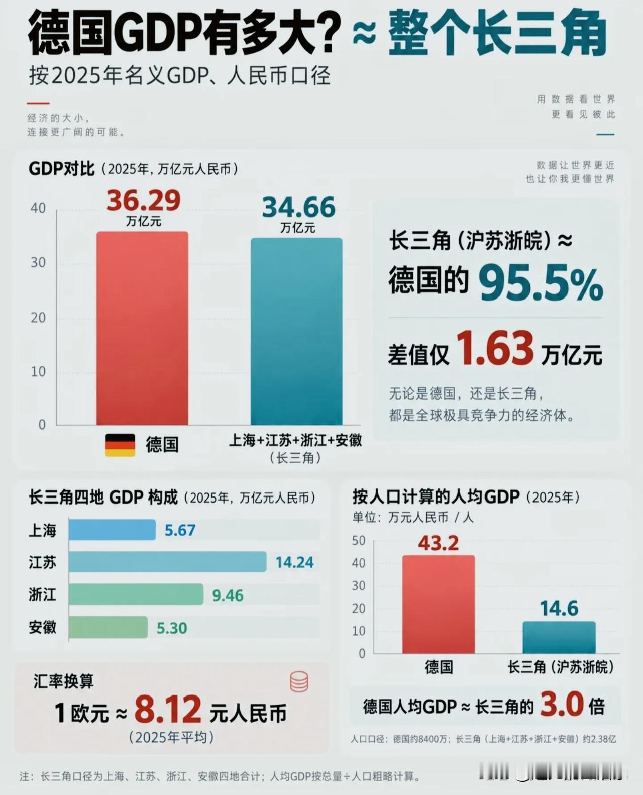 直观对比！德国GDP，大约等于我们整个长三角🏦很多人对德国经济体量没有概