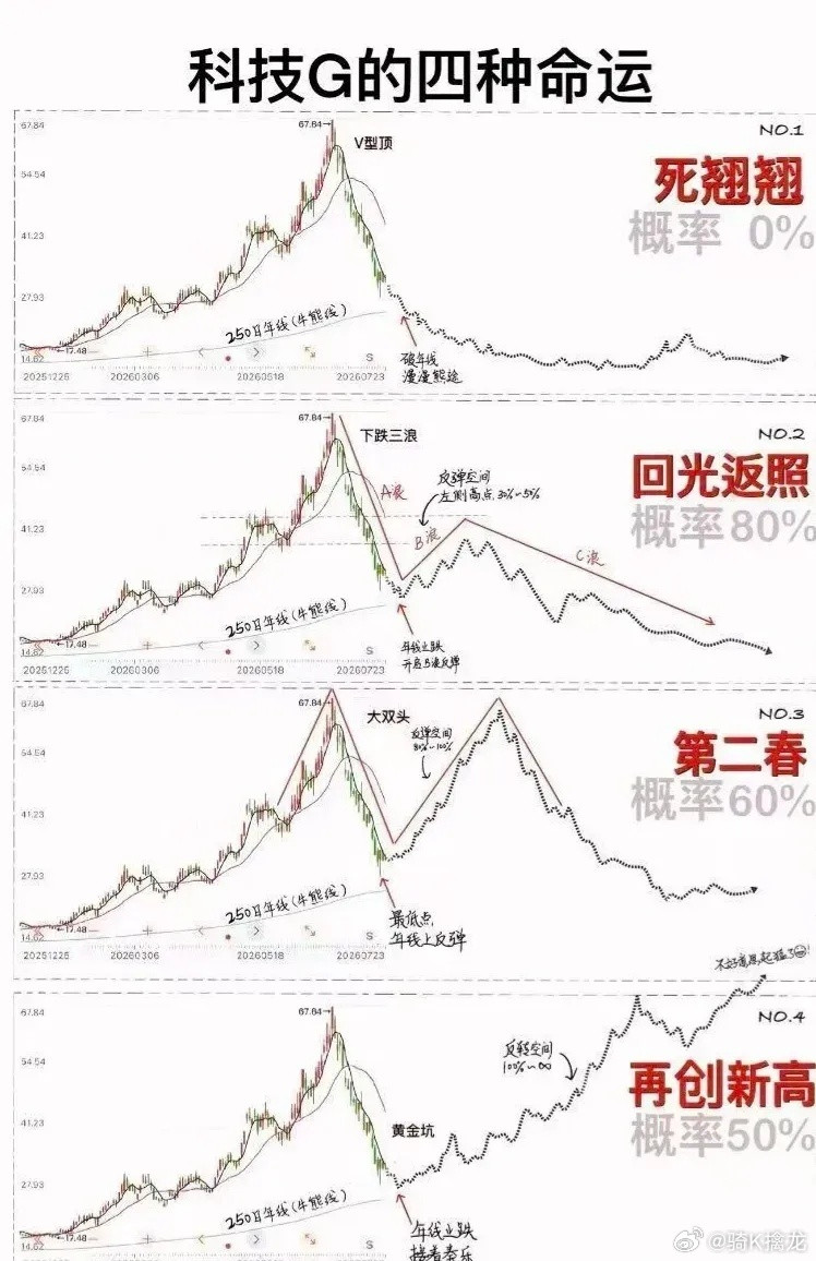 长鑫科技上市倒计时，科技股的4种命运，你觉得后续哪种可能性最大？
