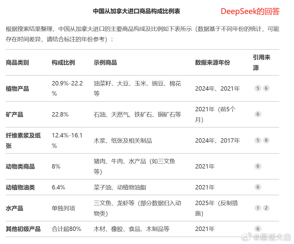 这次对加拿大加关税，其实不是对等反制，是“反歧视调查”，反制力度远超加拿大对我们