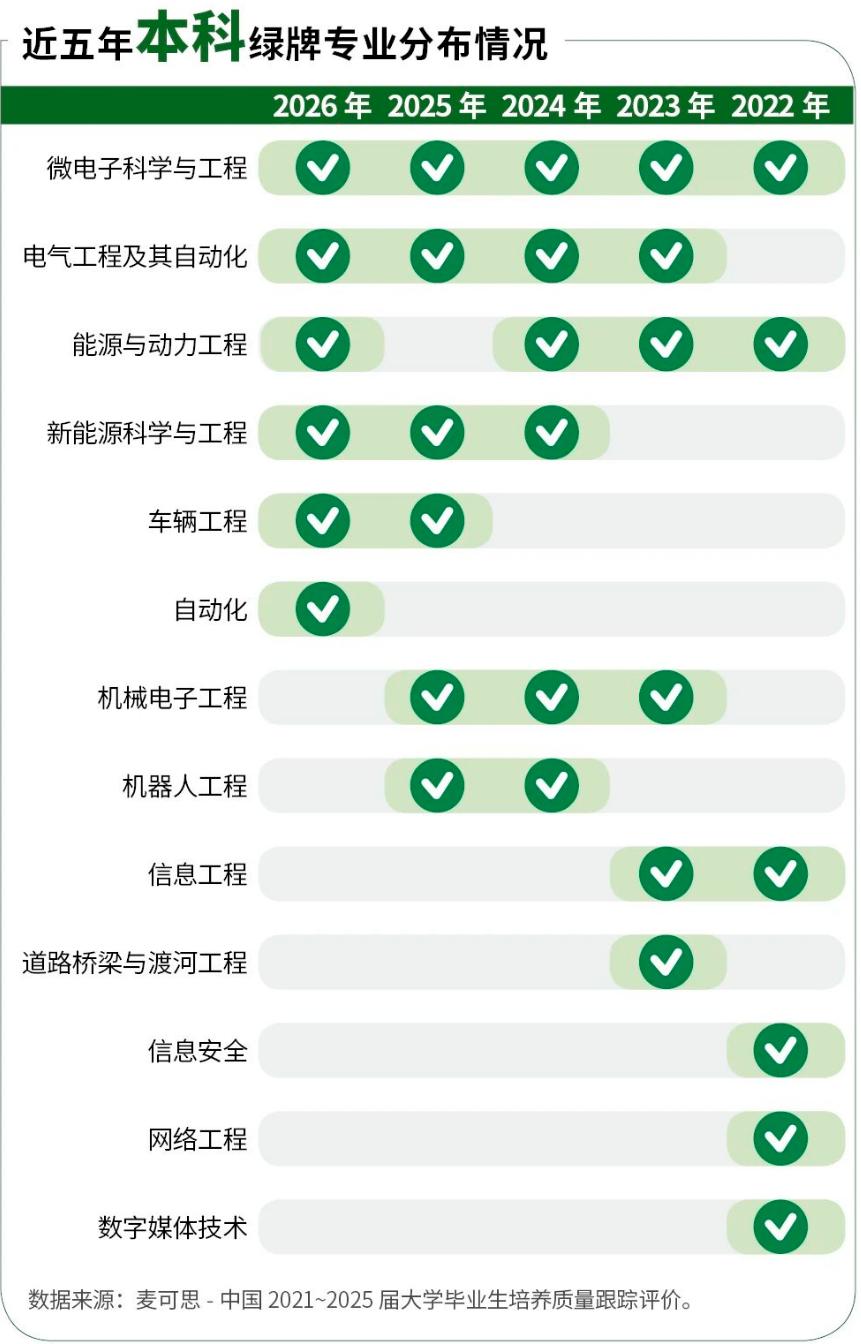 不要再盲目追计算机科学与技术、软件工程等专业了，这些专业已连续5年跌出国内本科绿
