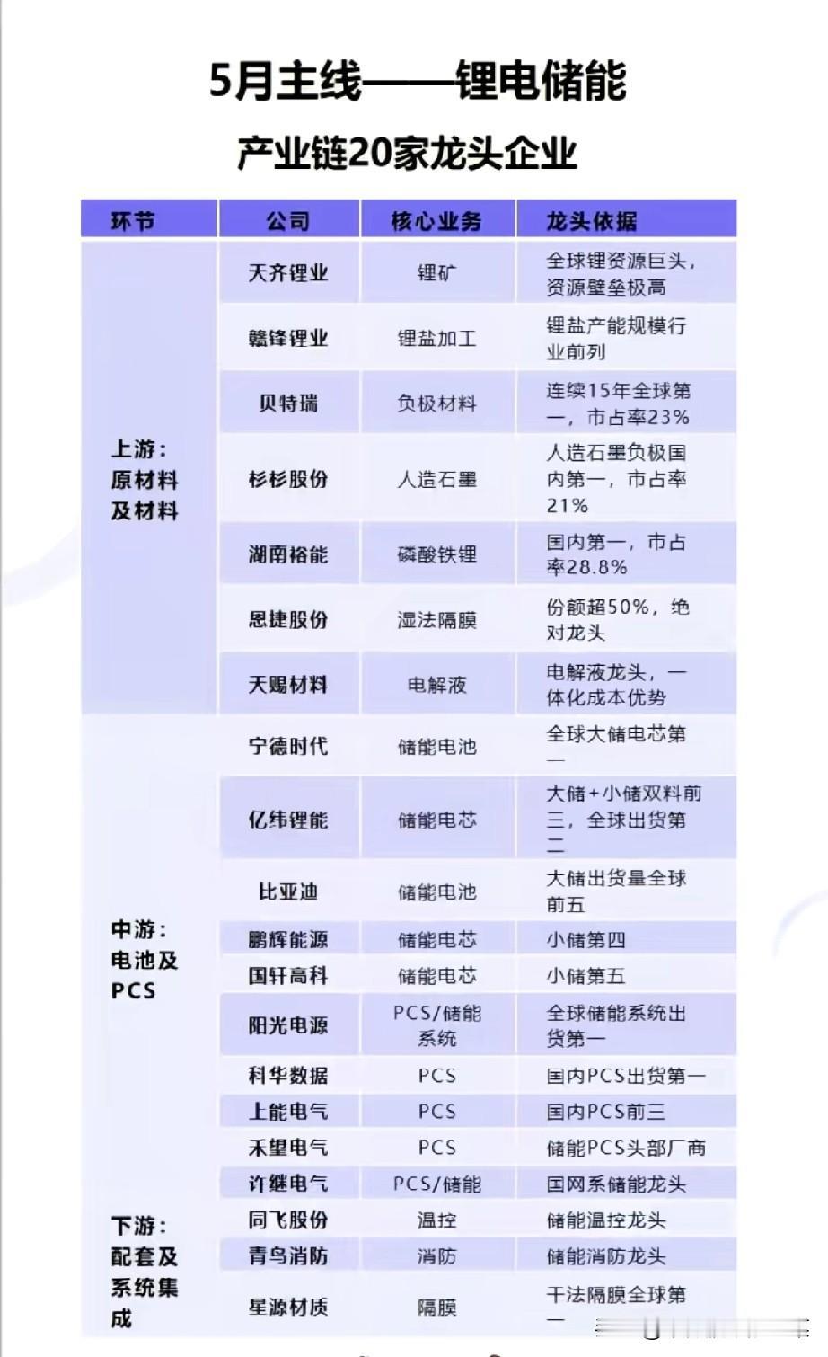 5月主线锁定锂电储能：20家龙头卡位，谁是真正的“定盘星”？随着新能源装机
