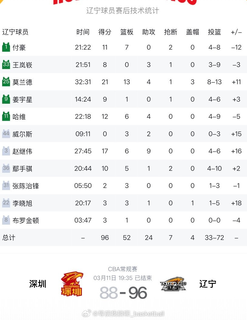 辽宁男篮新援哈维首秀12分，布罗金顿拿到3分，大家今晚验牌的感觉都怎么样？