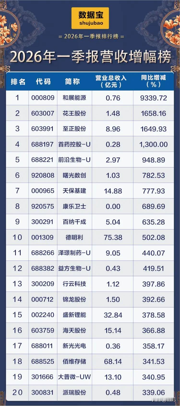93倍暴增领跑！2026一季报营收增幅TOP20个股全梳理！本次梳理为20