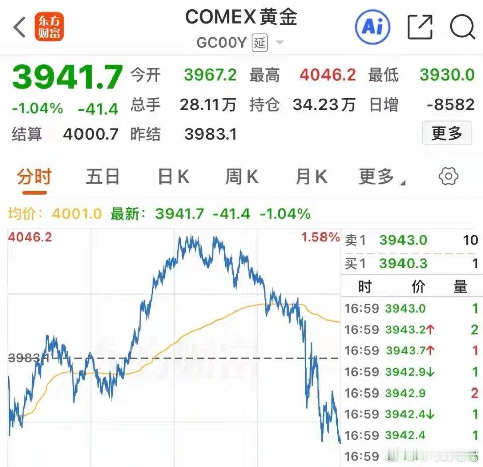 美联储降息引发黄金剧烈震荡,投资者需警惕高位风险受美联储降息消息冲击,原本处于