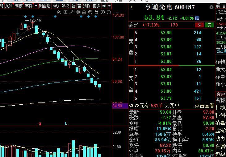 当前的市场有点跟2015年的时候类似了，跌起来的时候完全就是朝死里跌，科技股之