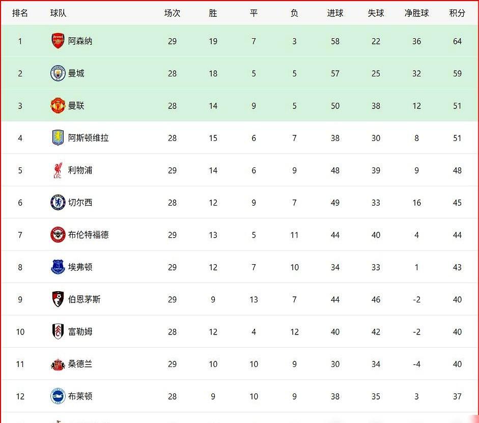 上赛季还在争欧冠，这赛季29轮踢完，积分比同期直接少了20分。纽卡斯尔联的断崖式