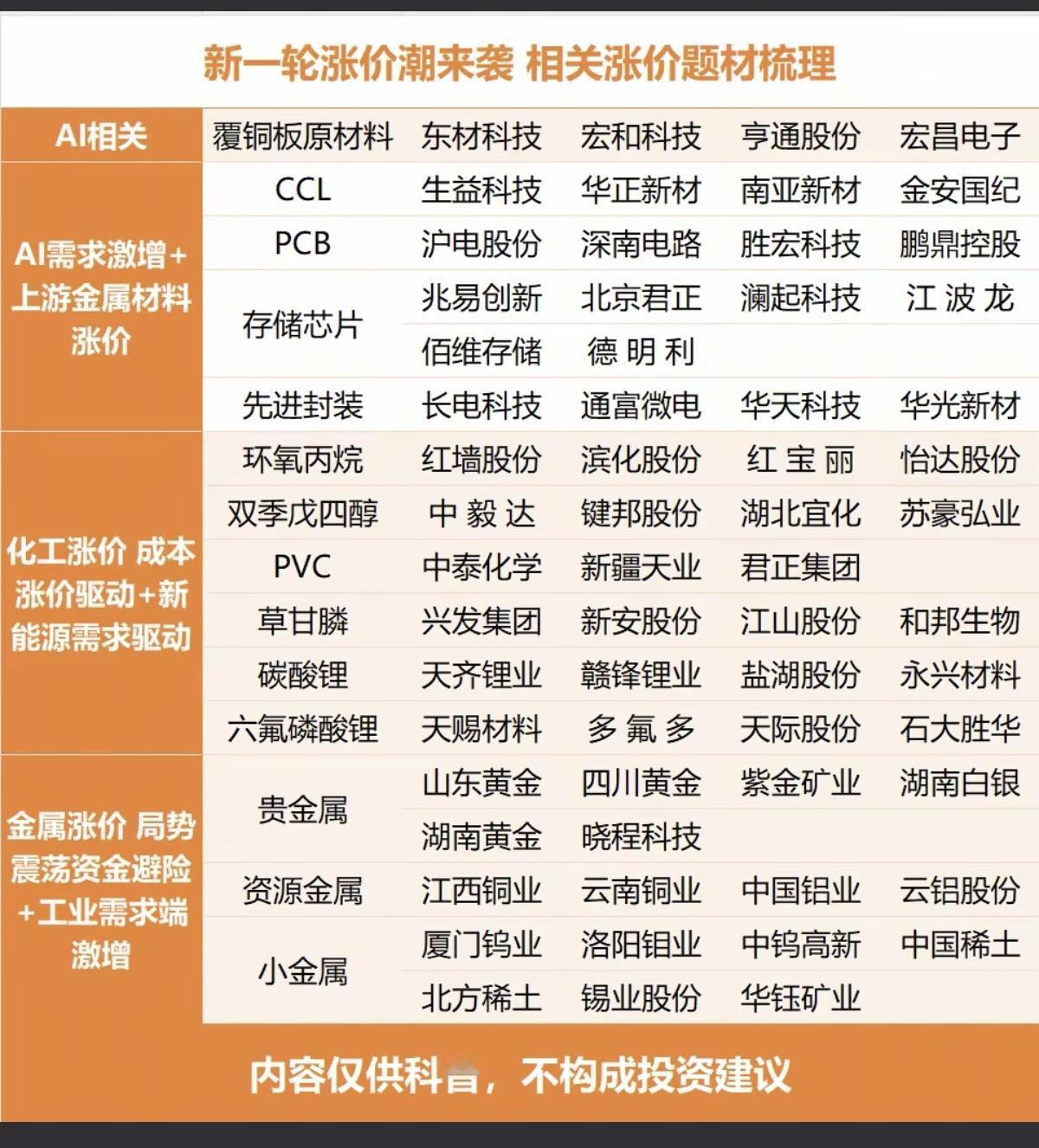 1.22周四新一轮涨价潮来袭！相关涨价题材梳理（全）！1.金属材料2.