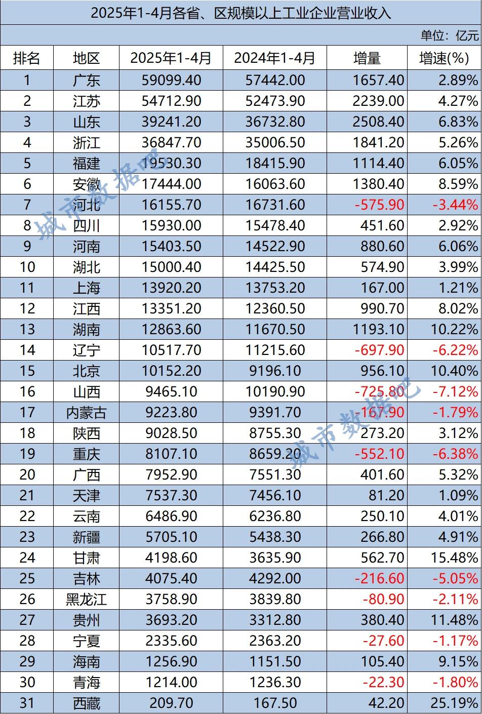 重庆算是南方省份里面异类，1-4月规工负增长只有重庆来自南方。重庆去年好不容易G