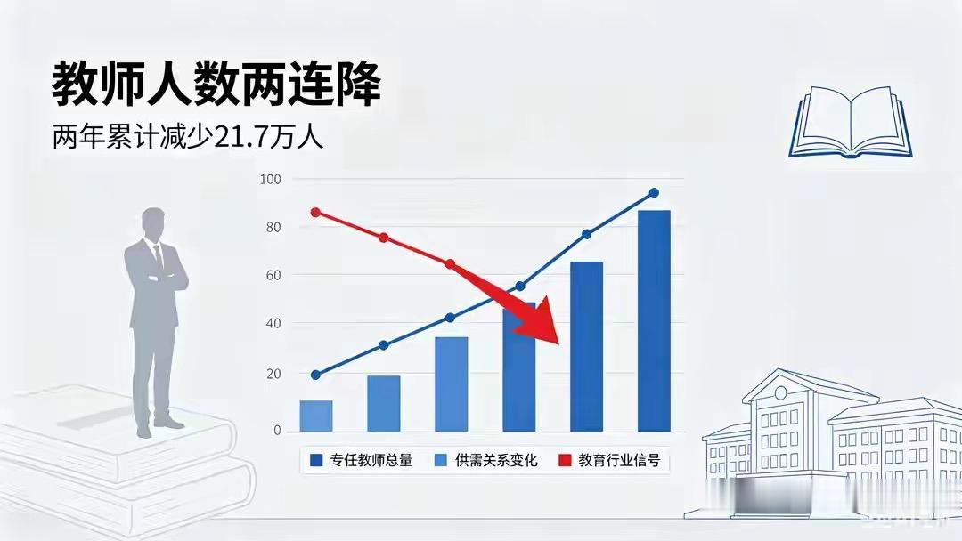 教育部最新发布的教育统计公报显示，全国专任教师总量已经连续两年下降，两年累计减少