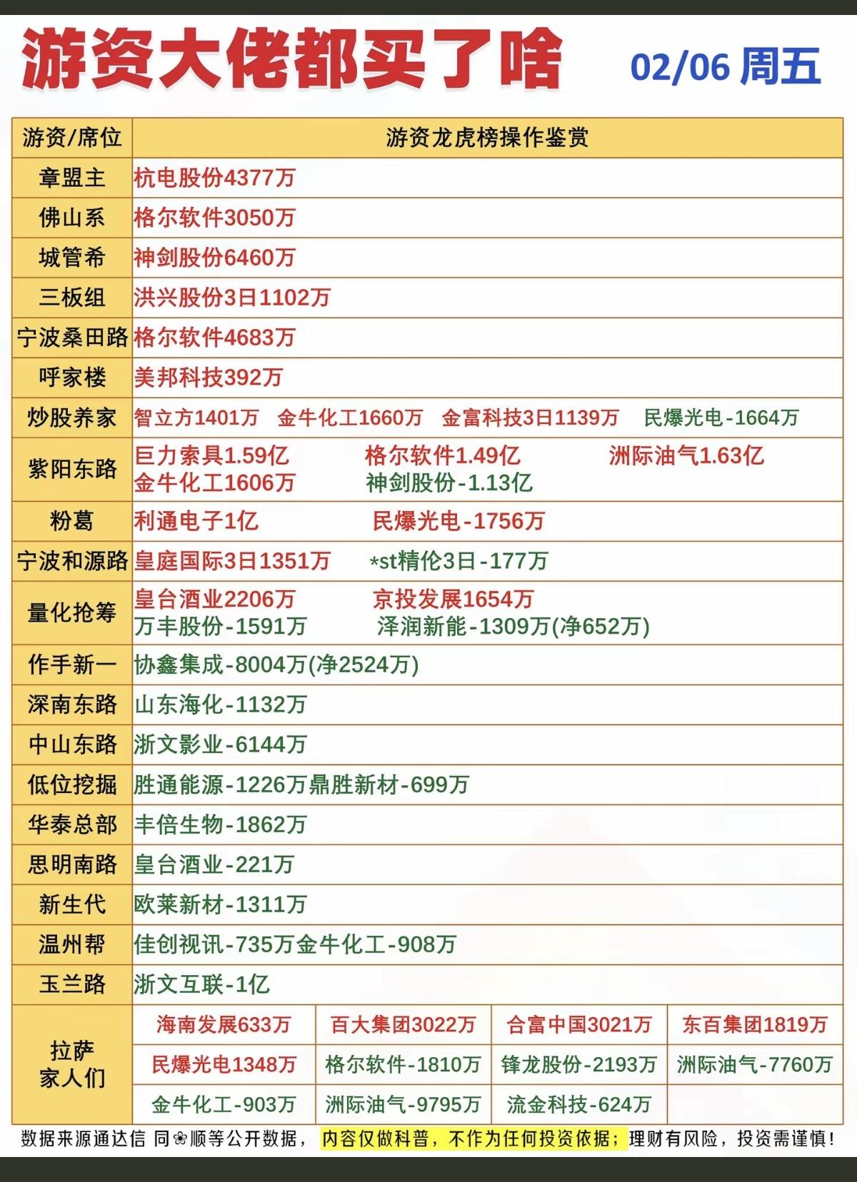 2.6周五游资大佬龙虎榜——数据整理！量化抢筹入皇台酒业京