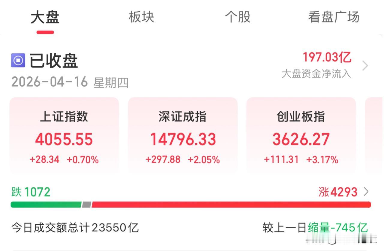 今日沪指收复所有短中期均线，底部反弹已经260余点，股市已彻底走出泥潭，重新踏上
