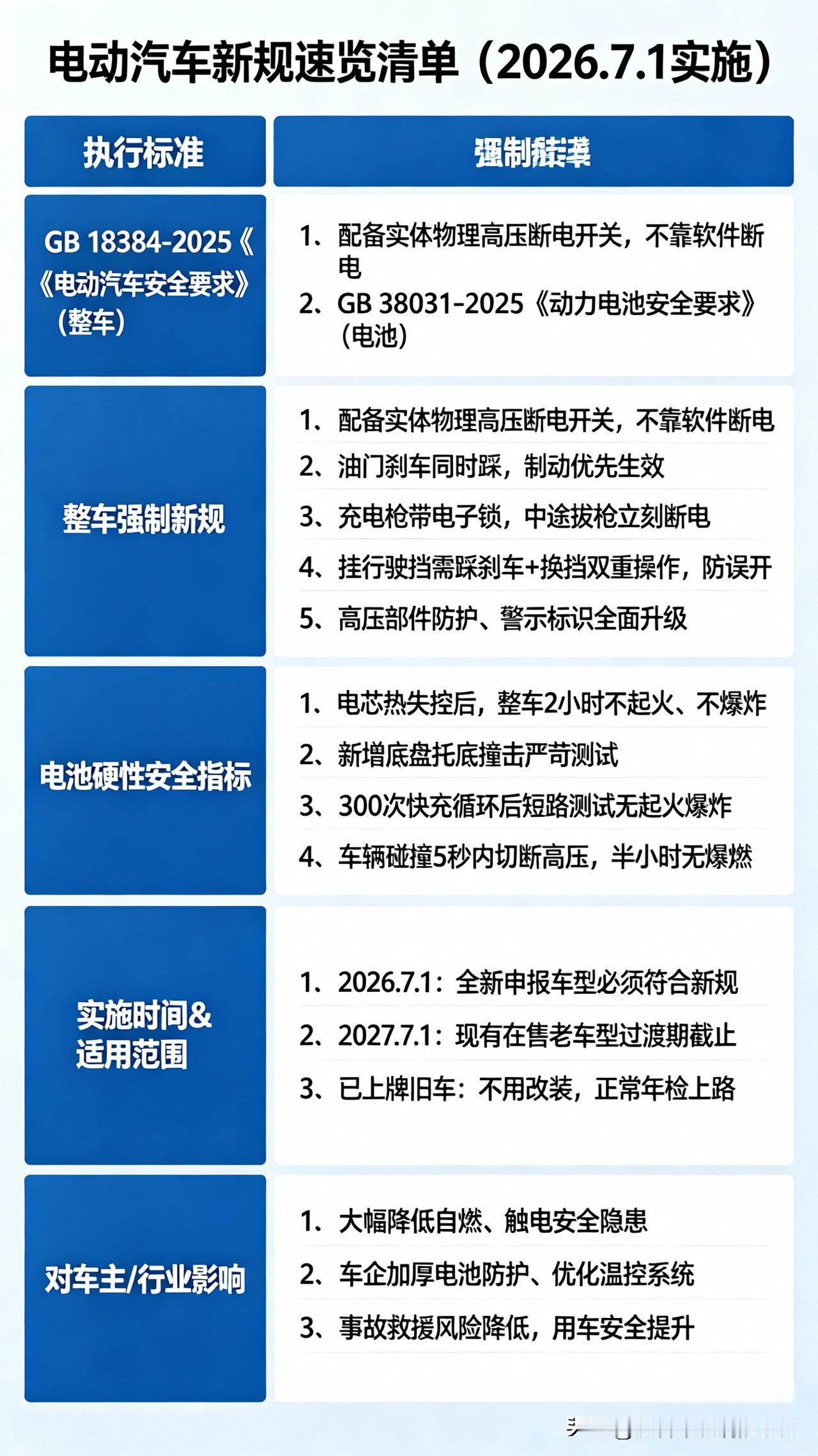 电动汽车新规速览清单（2026.7.1实施）一、执行标准1. GB