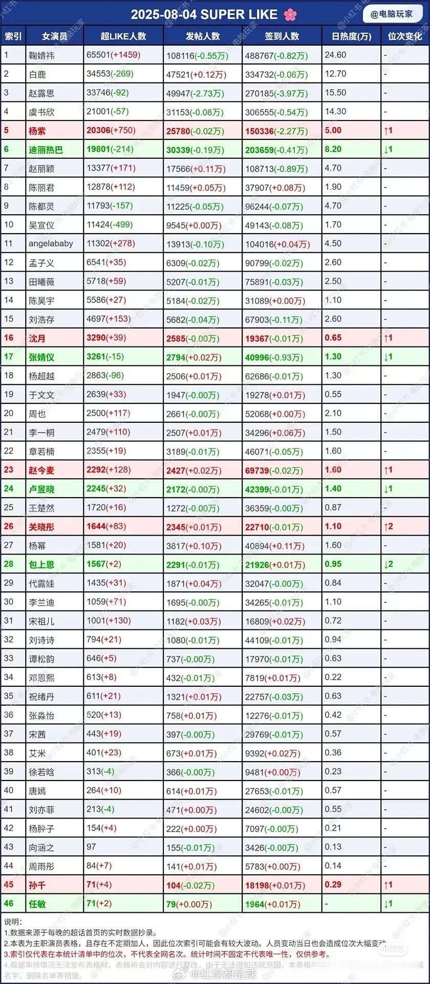 女明星超话数据​​​