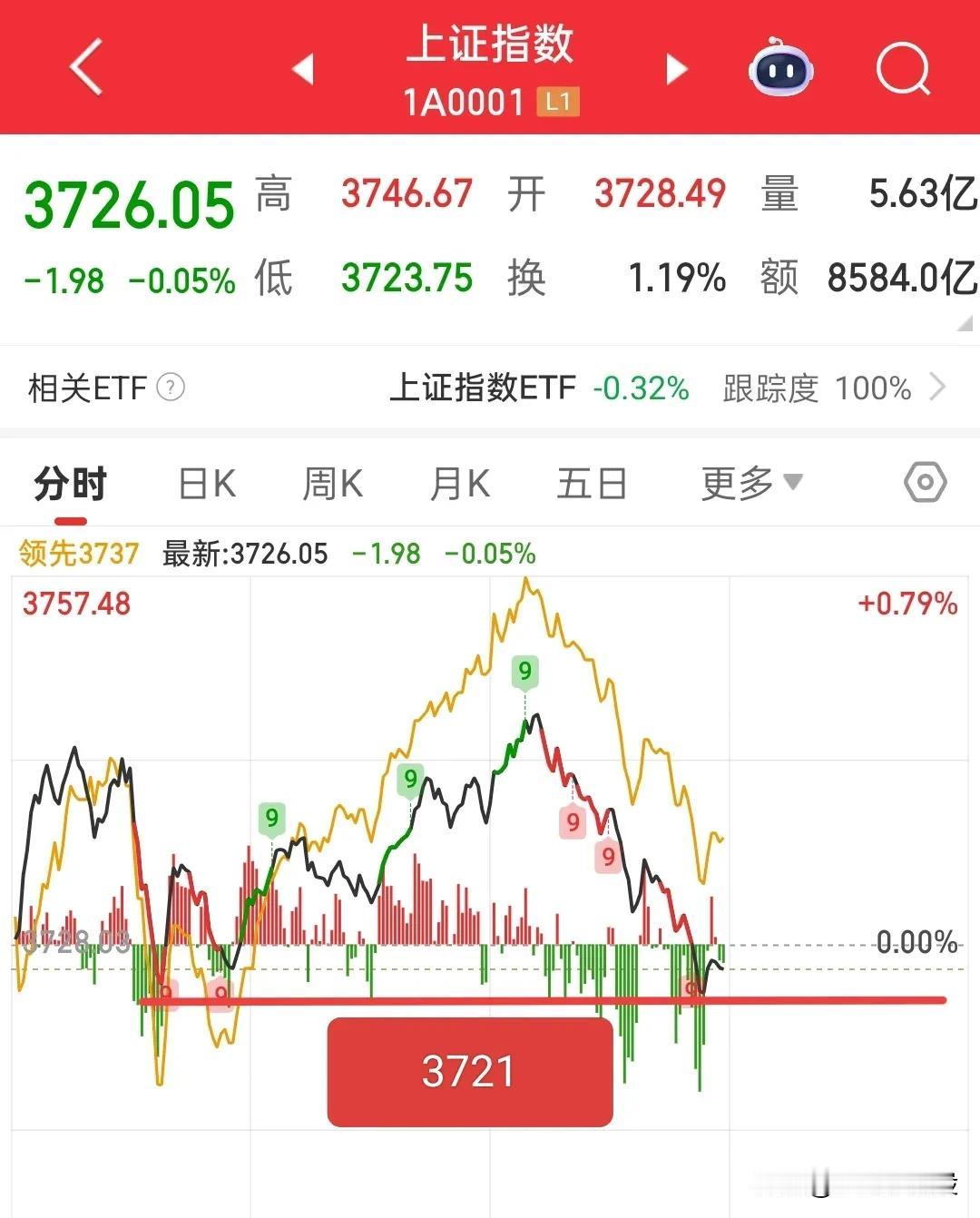 又跳水了，大盘一天两次跳水，注意3721这里的支撑，不破不看空，破掉就减沧！
