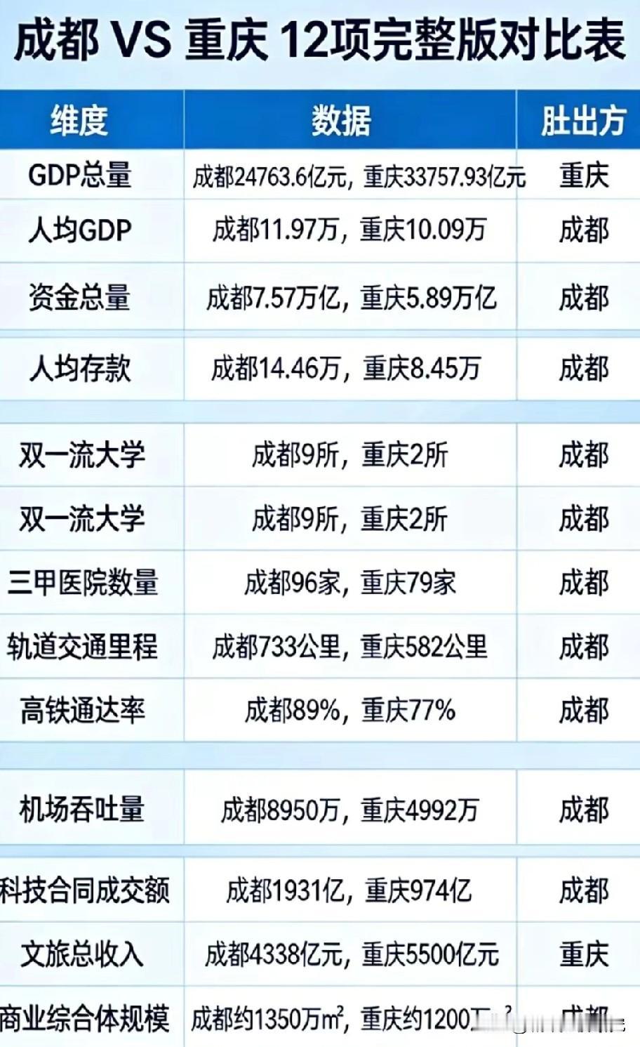 成都与重庆12项数据对比水平情况，图片里属于成都与重庆12项数据对比，从图片数据
