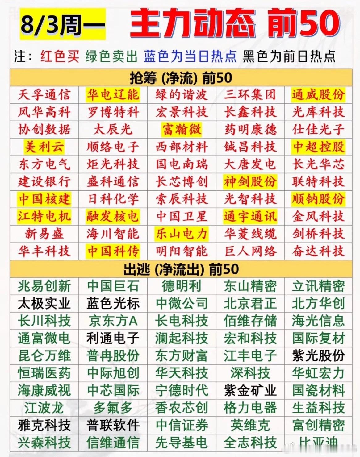 8月3日主力动态前50名个股可太有看头了，红绿之间藏着不少秘密。红色的股票那就是
