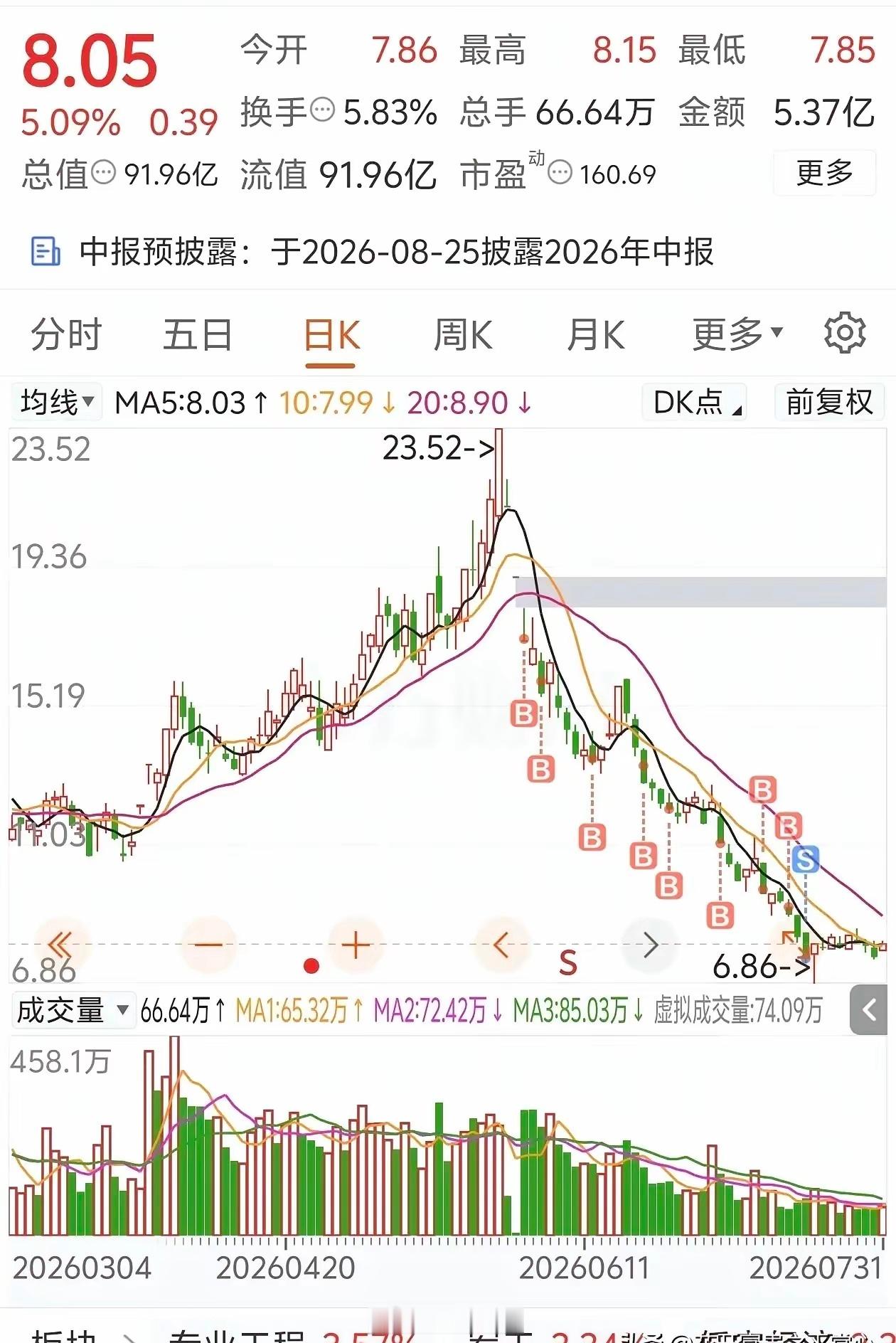 一位网友亏损整整100万之后选择忍痛割肉离场，连日煎熬眼睛都已经哭肿。这只个股此