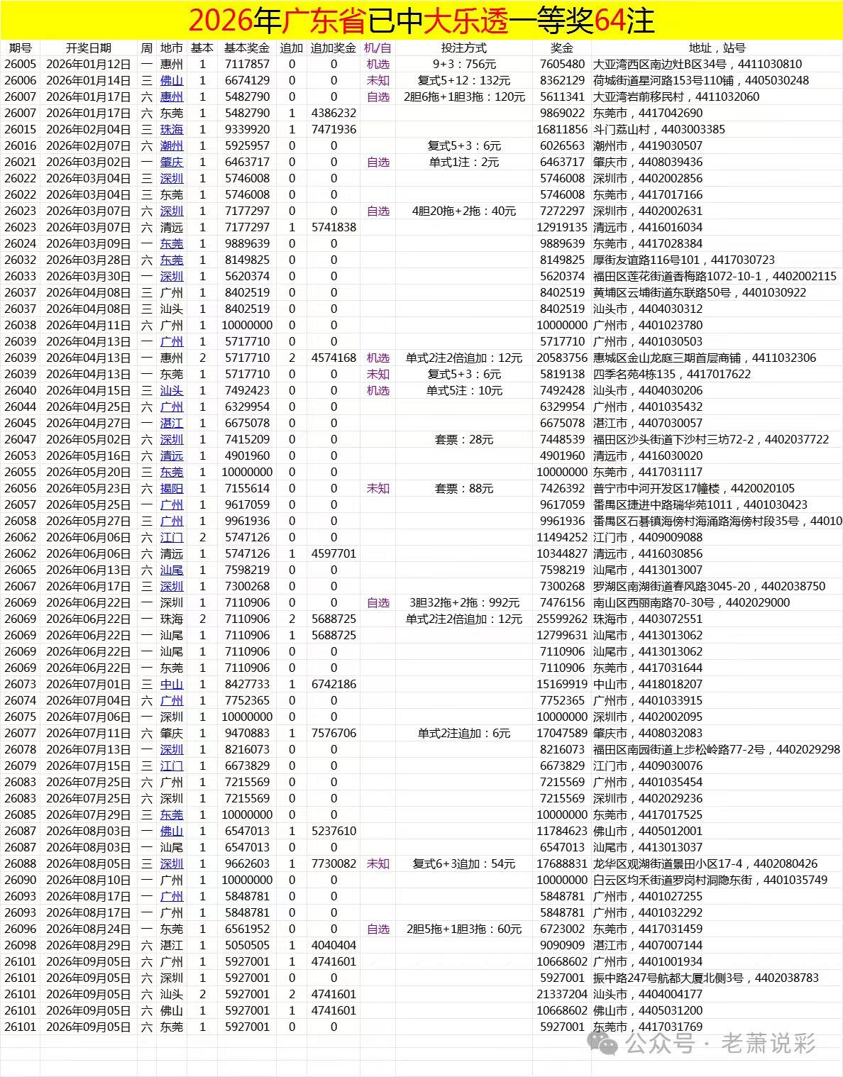 广东的6注大乐透头奖分别出自5个不同地点：汕头收获2注追加，佛山和广州也分别收获
